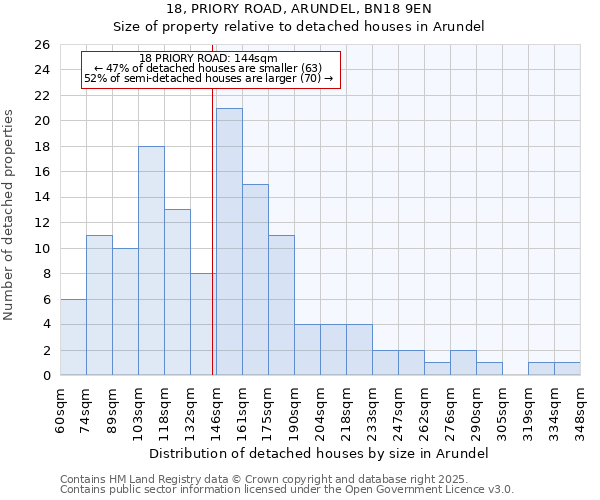 18, PRIORY ROAD, ARUNDEL, BN18 9EN: Size of property relative to detached houses in Arundel