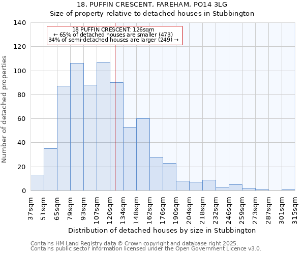 18, PUFFIN CRESCENT, FAREHAM, PO14 3LG: Size of property relative to detached houses in Stubbington