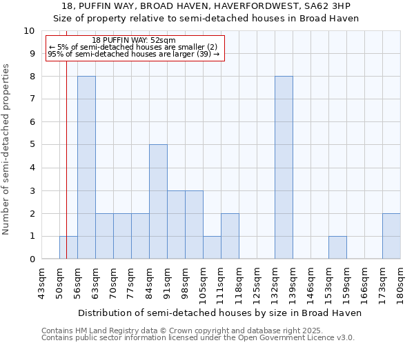 18, PUFFIN WAY, BROAD HAVEN, HAVERFORDWEST, SA62 3HP: Size of property relative to detached houses in Broad Haven