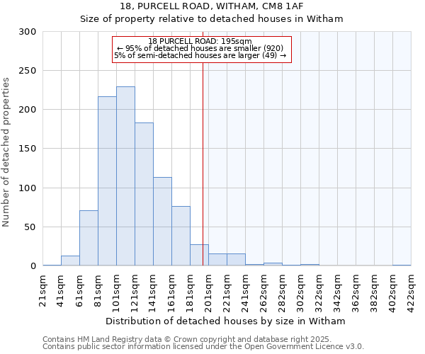 18, PURCELL ROAD, WITHAM, CM8 1AF: Size of property relative to detached houses in Witham