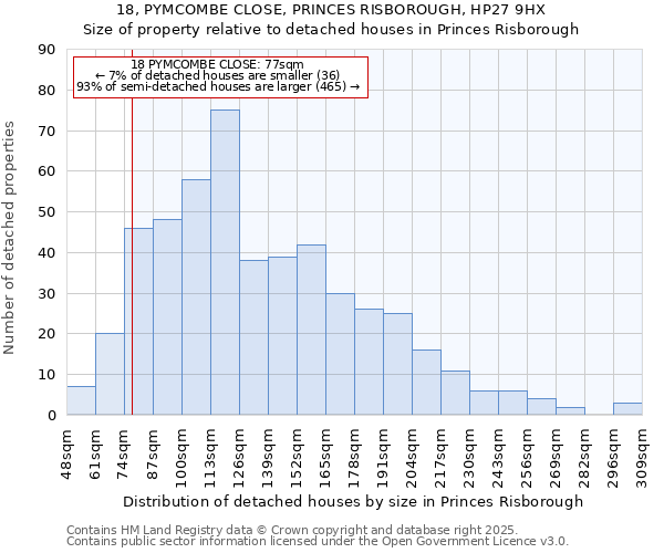 18, PYMCOMBE CLOSE, PRINCES RISBOROUGH, HP27 9HX: Size of property relative to detached houses in Princes Risborough