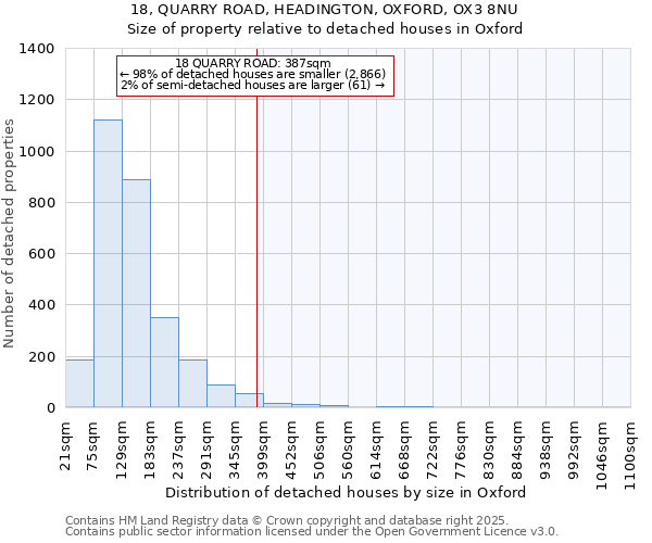 18, QUARRY ROAD, HEADINGTON, OXFORD, OX3 8NU: Size of property relative to detached houses in Oxford