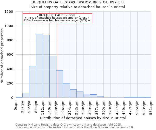 18, QUEENS GATE, STOKE BISHOP, BRISTOL, BS9 1TZ: Size of property relative to detached houses in Bristol