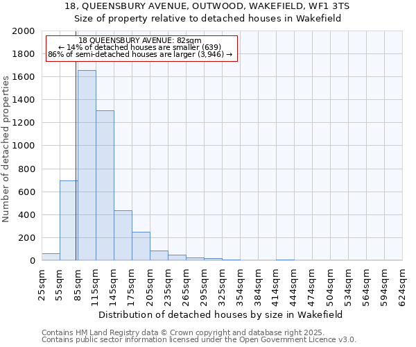 18, QUEENSBURY AVENUE, OUTWOOD, WAKEFIELD, WF1 3TS: Size of property relative to detached houses in Wakefield