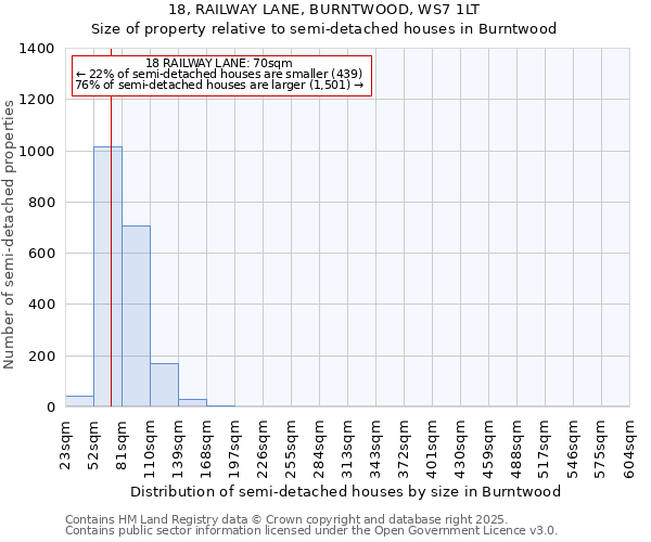 18, RAILWAY LANE, BURNTWOOD, WS7 1LT: Size of property relative to detached houses in Burntwood