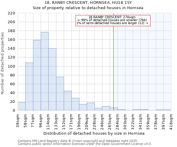 18, RANBY CRESCENT, HORNSEA, HU18 1SY: Size of property relative to detached houses in Hornsea