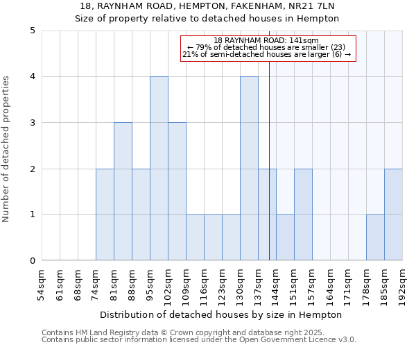 18, RAYNHAM ROAD, HEMPTON, FAKENHAM, NR21 7LN: Size of property relative to detached houses in Hempton