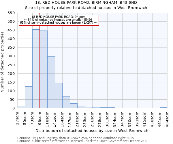 18, RED HOUSE PARK ROAD, BIRMINGHAM, B43 6ND: Size of property relative to detached houses in West Bromwich