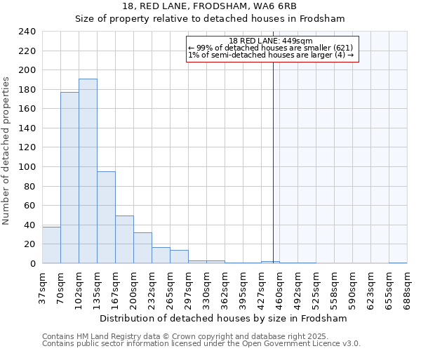 18, RED LANE, FRODSHAM, WA6 6RB: Size of property relative to detached houses in Frodsham