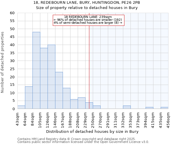 18, REDEBOURN LANE, BURY, HUNTINGDON, PE26 2PB: Size of property relative to detached houses in Bury