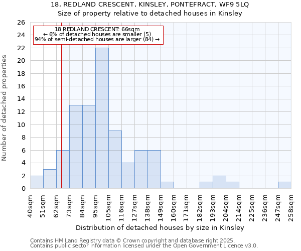 18, REDLAND CRESCENT, KINSLEY, PONTEFRACT, WF9 5LQ: Size of property relative to detached houses in Kinsley