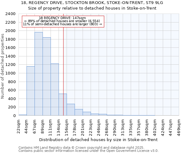 18, REGENCY DRIVE, STOCKTON BROOK, STOKE-ON-TRENT, ST9 9LG: Size of property relative to detached houses in Stoke-on-Trent