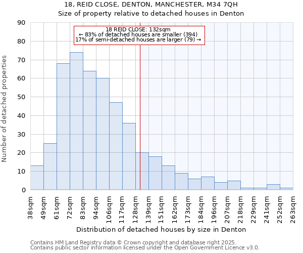 18, REID CLOSE, DENTON, MANCHESTER, M34 7QH: Size of property relative to detached houses in Denton