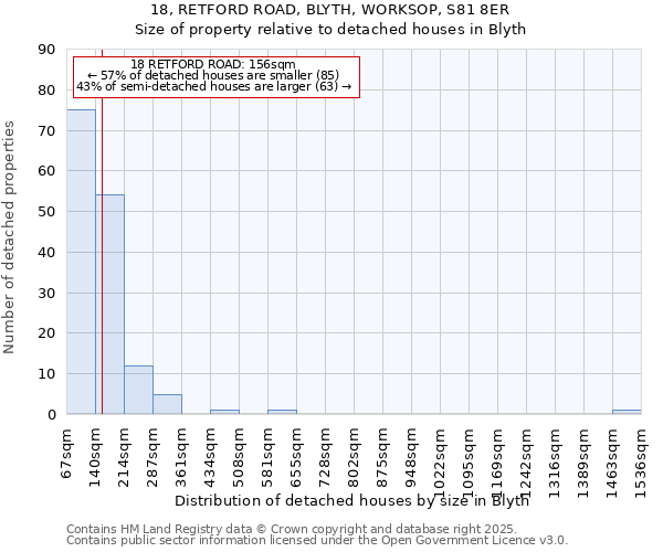 18, RETFORD ROAD, BLYTH, WORKSOP, S81 8ER: Size of property relative to detached houses in Blyth