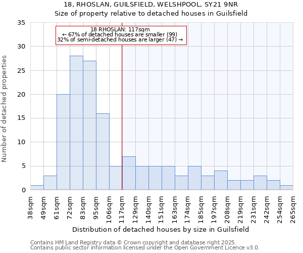 18, RHOSLAN, GUILSFIELD, WELSHPOOL, SY21 9NR: Size of property relative to detached houses in Guilsfield