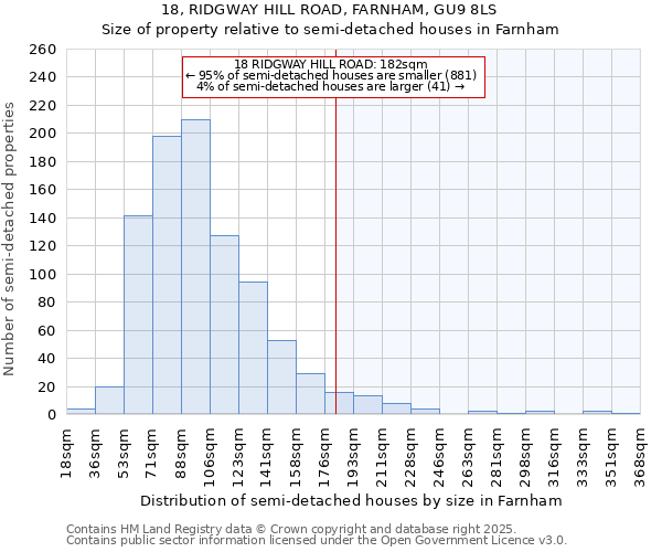 18, RIDGWAY HILL ROAD, FARNHAM, GU9 8LS: Size of property relative to detached houses in Farnham