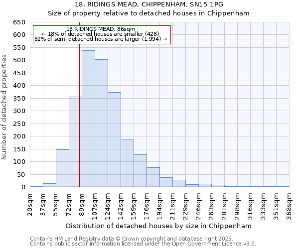 18, RIDINGS MEAD, CHIPPENHAM, SN15 1PG: Size of property relative to detached houses in Chippenham