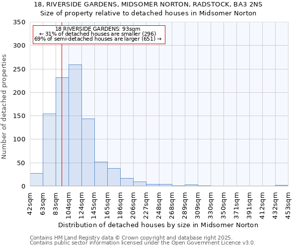 18, RIVERSIDE GARDENS, MIDSOMER NORTON, RADSTOCK, BA3 2NS: Size of property relative to detached houses in Midsomer Norton