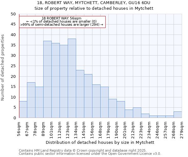 18, ROBERT WAY, MYTCHETT, CAMBERLEY, GU16 6DU: Size of property relative to detached houses in Mytchett