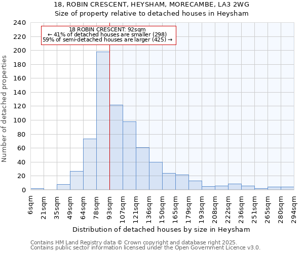 18, ROBIN CRESCENT, HEYSHAM, MORECAMBE, LA3 2WG: Size of property relative to detached houses in Heysham