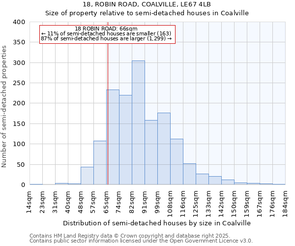 18, ROBIN ROAD, COALVILLE, LE67 4LB: Size of property relative to detached houses in Coalville