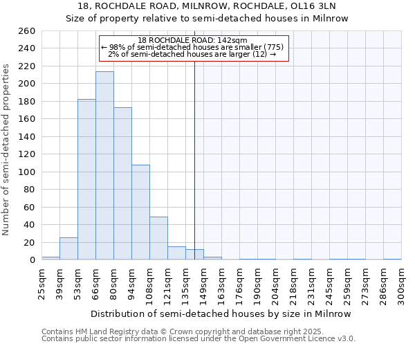 18, ROCHDALE ROAD, MILNROW, ROCHDALE, OL16 3LN: Size of property relative to detached houses in Milnrow