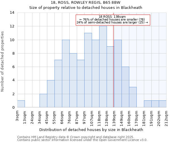 18, ROSS, ROWLEY REGIS, B65 8BW: Size of property relative to detached houses in Blackheath