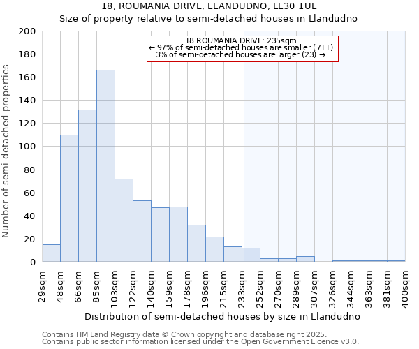 18, ROUMANIA DRIVE, LLANDUDNO, LL30 1UL: Size of property relative to detached houses in Llandudno