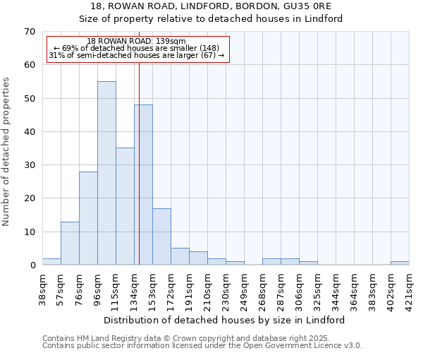 18, ROWAN ROAD, LINDFORD, BORDON, GU35 0RE: Size of property relative to detached houses in Lindford