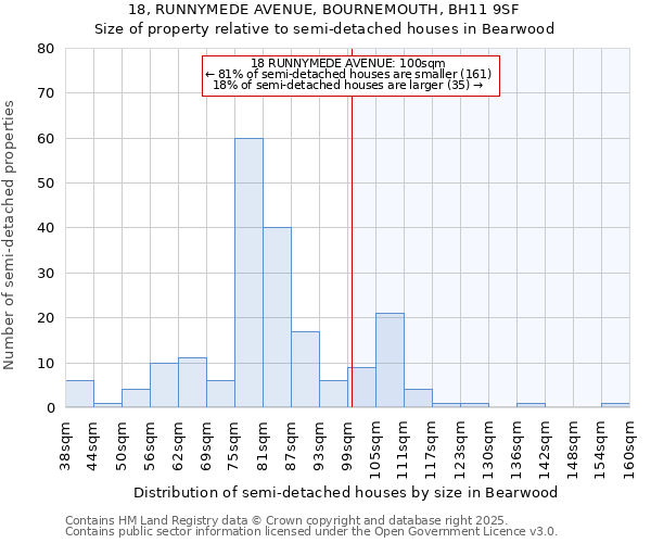 18, RUNNYMEDE AVENUE, BOURNEMOUTH, BH11 9SF: Size of property relative to detached houses in Bearwood