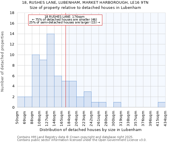 18, RUSHES LANE, LUBENHAM, MARKET HARBOROUGH, LE16 9TN: Size of property relative to detached houses in Lubenham