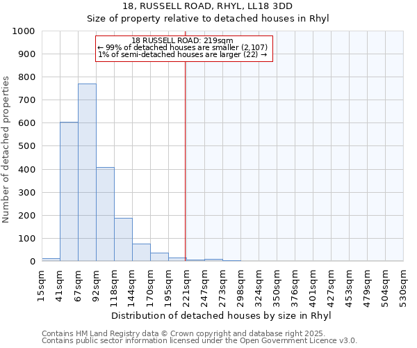 18, RUSSELL ROAD, RHYL, LL18 3DD: Size of property relative to detached houses in Rhyl