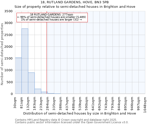 18, RUTLAND GARDENS, HOVE, BN3 5PB: Size of property relative to detached houses in Brighton and Hove