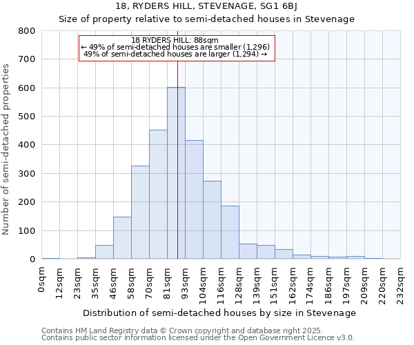 18, RYDERS HILL, STEVENAGE, SG1 6BJ: Size of property relative to detached houses in Stevenage