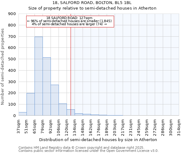 18, SALFORD ROAD, BOLTON, BL5 1BL: Size of property relative to detached houses in Atherton