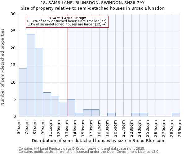 18, SAMS LANE, BLUNSDON, SWINDON, SN26 7AY: Size of property relative to detached houses in Broad Blunsdon