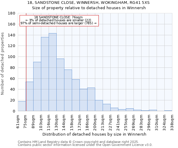 18, SANDSTONE CLOSE, WINNERSH, WOKINGHAM, RG41 5XS: Size of property relative to detached houses in Winnersh