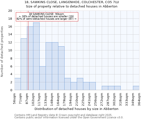 18, SAWKINS CLOSE, LANGENHOE, COLCHESTER, CO5 7LU: Size of property relative to detached houses in Abberton