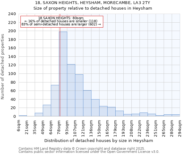 18, SAXON HEIGHTS, HEYSHAM, MORECAMBE, LA3 2TY: Size of property relative to detached houses in Heysham