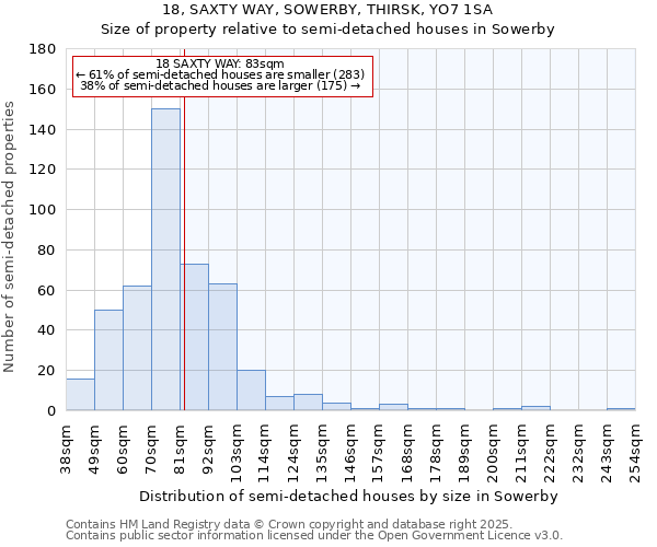 18, SAXTY WAY, SOWERBY, THIRSK, YO7 1SA: Size of property relative to detached houses in Sowerby