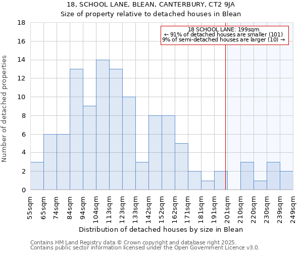 18, SCHOOL LANE, BLEAN, CANTERBURY, CT2 9JA: Size of property relative to detached houses in Blean