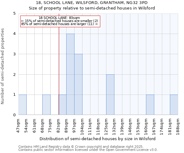 18, SCHOOL LANE, WILSFORD, GRANTHAM, NG32 3PD: Size of property relative to detached houses in Wilsford