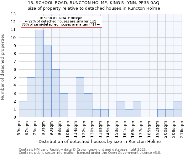 18, SCHOOL ROAD, RUNCTON HOLME, KING'S LYNN, PE33 0AQ: Size of property relative to detached houses in Runcton Holme