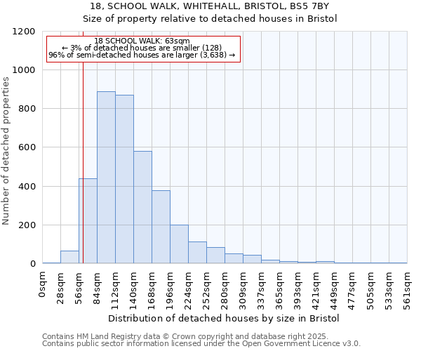 18, SCHOOL WALK, WHITEHALL, BRISTOL, BS5 7BY: Size of property relative to detached houses in Bristol