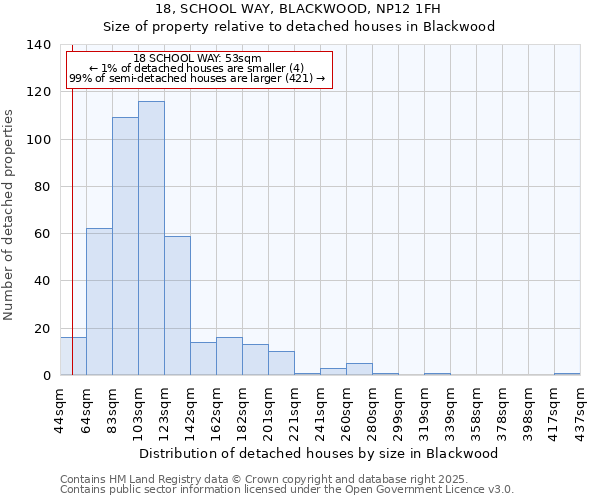 18, SCHOOL WAY, BLACKWOOD, NP12 1FH: Size of property relative to detached houses in Blackwood