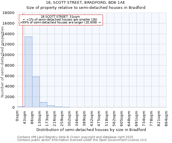 18, SCOTT STREET, BRADFORD, BD6 1AE: Size of property relative to detached houses in Bradford