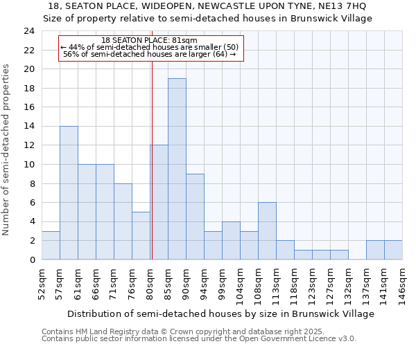 18, SEATON PLACE, WIDEOPEN, NEWCASTLE UPON TYNE, NE13 7HQ: Size of property relative to detached houses in Brunswick Village