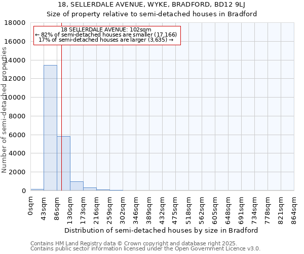 18, SELLERDALE AVENUE, WYKE, BRADFORD, BD12 9LJ: Size of property relative to detached houses in Bradford