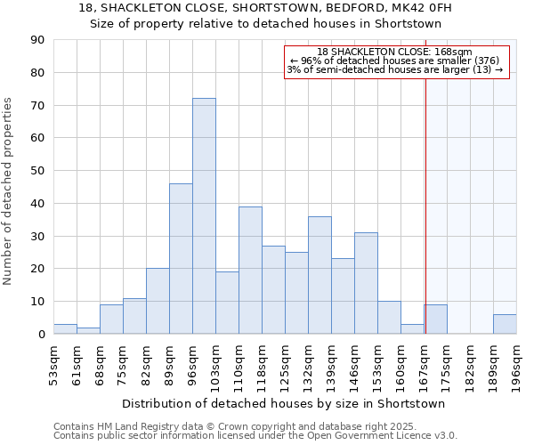 18, SHACKLETON CLOSE, SHORTSTOWN, BEDFORD, MK42 0FH: Size of property relative to detached houses in Shortstown