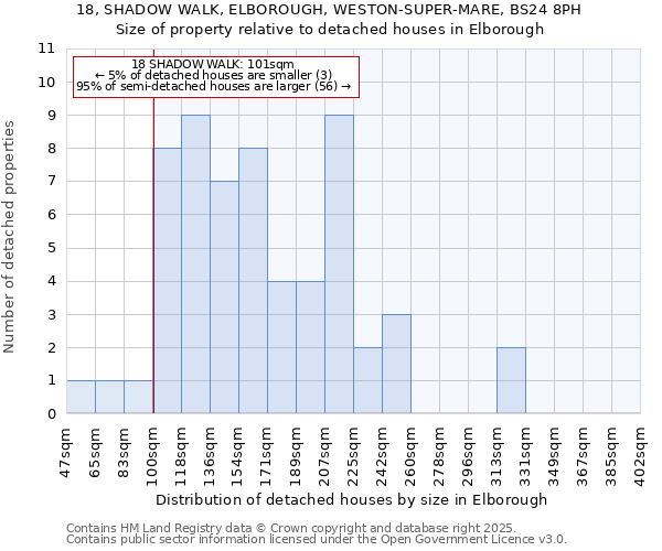 18, SHADOW WALK, ELBOROUGH, WESTON-SUPER-MARE, BS24 8PH: Size of property relative to detached houses in Elborough